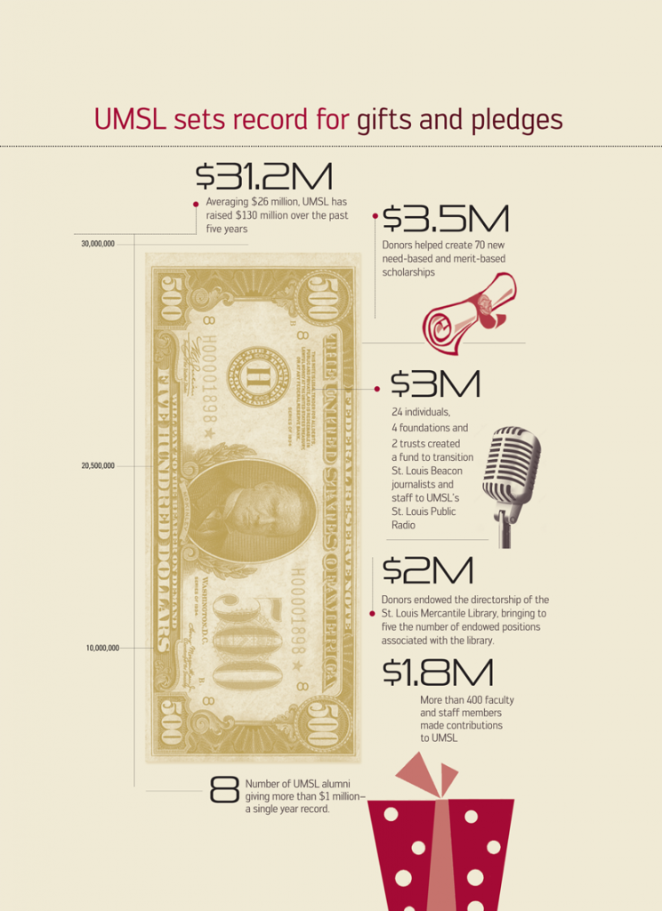 UMSL sets record for gifts and pledges UMSL Daily