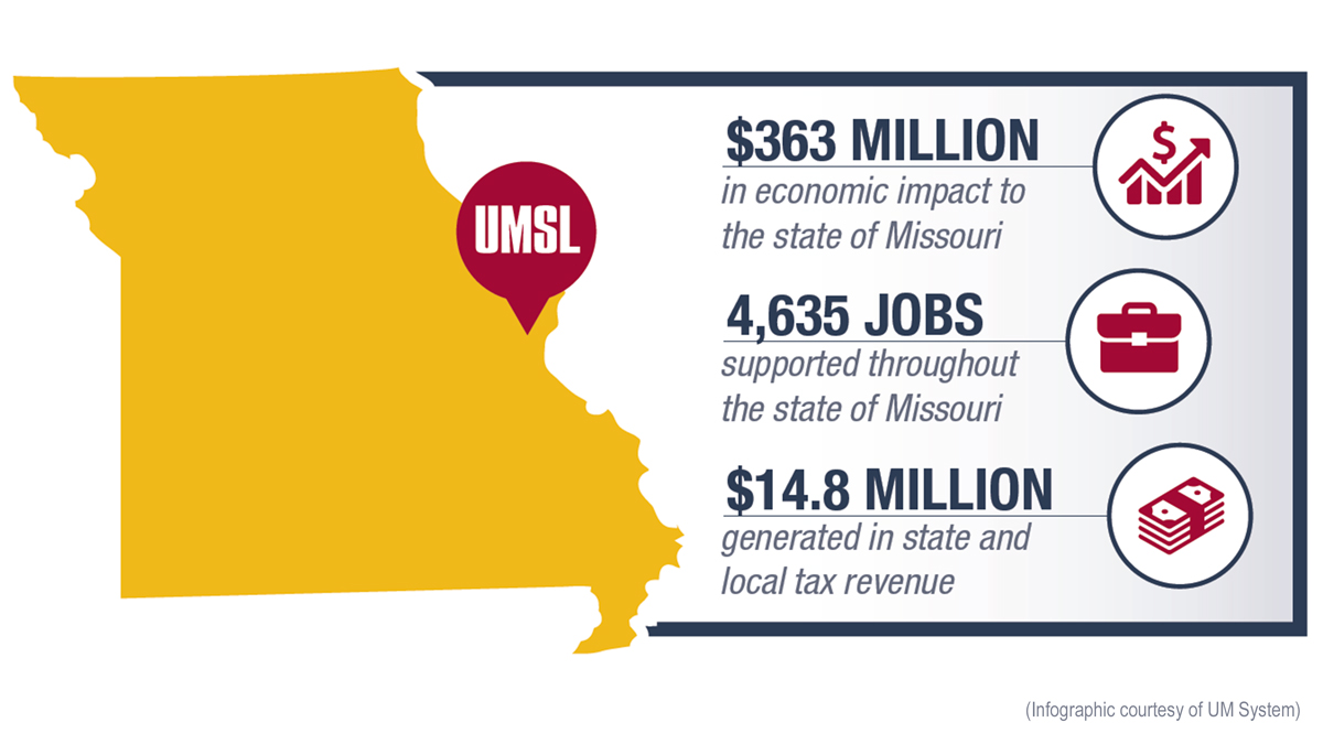 UMSL’s annual economic impact in Missouri tops $363 million