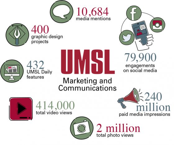 UMSL Marketing and Communications in 2018