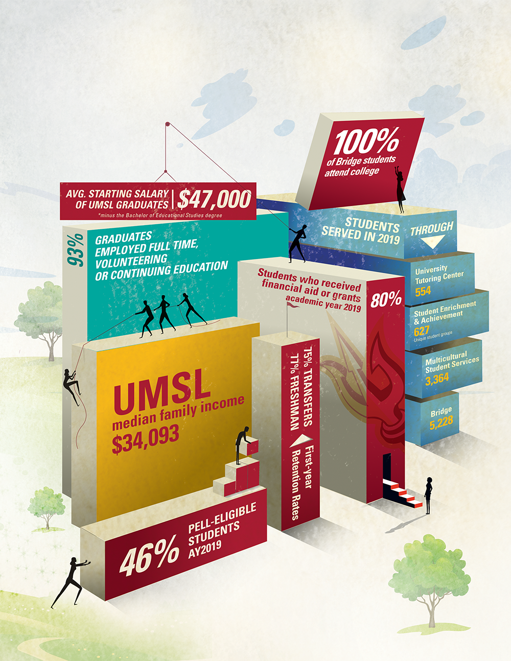 Infographic Social mobility at UMSL UMSL Daily