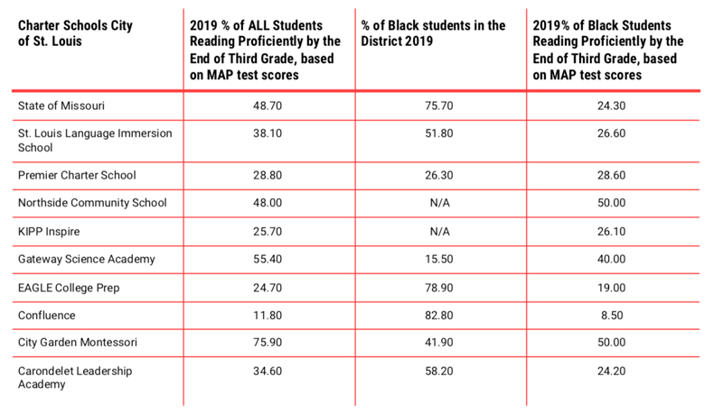 Turn the Page STL MAP Scores