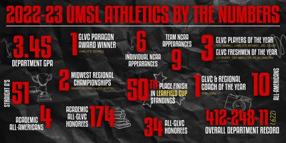Athletics by the Numbers